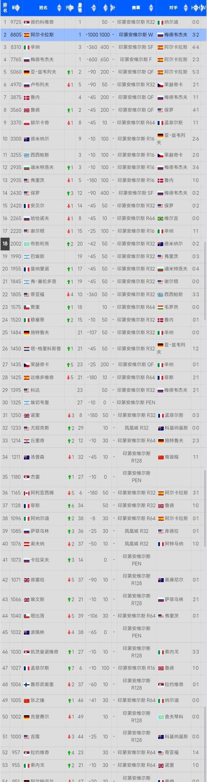 火力全开！网球比赛数据创纪录